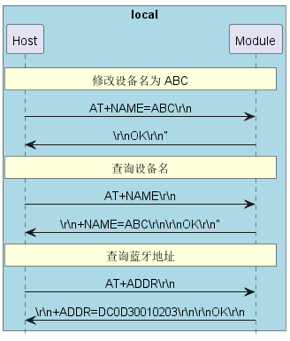 @startuml
hide footbox
skinparam sequenceMessageAlign center

box "local" #LightBlue
participant Host as host
participant Module as bt
end box


rnote over host, bt: 修改设备名为 ABC

host -> bt: AT+NAME=ABC\\r\\n
bt -> host: \\r\\nOK\\r\\n"

rnote over host, bt: 查询设备名

host -> bt: AT+NAME\\r\\n
bt -> host: \\r\\n+NAME=ABC\\r\\n\\r\\nOK\\r\\n"

rnote over host, bt: 查询蓝牙地址

host -> bt: AT+ADDR\\r\\n
bt -> host: \\r\\n+ADDR=DC0D30010203\\r\\n\\r\\nOK\\r\\n

@enduml