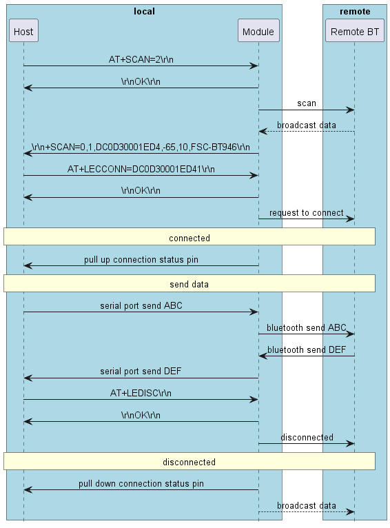 @startuml

hide footbox
skinparam sequenceMessageAlign center

box "local" #LightBlue
participant Host as host
participant Module as bt
end box

box "remote" #LightBlue
participant ”Remote BT“ as remote
end box

host -> bt: AT+SCAN=2\\r\\n
host <- bt: \\r\\nOK\\r\\n
        bt ->  remote: scan
        bt <-- remote: broadcast data
host <- bt: \\r\\n+SCAN=0,1,DC0D30001ED4,-65,10,FSC-BT946\\r\\n
host -> bt: AT+LECCONN=DC0D30001ED41\\r\\n
host <- bt: \\r\\nOK\\r\\n
        bt ->  remote: request to connect

rnote over host, remote: connected

host <- bt: pull up connection status pin

rnote over host, remote: send data

host -> bt: serial port send ABC
        bt ->  remote: bluetooth send ABC
        bt <-  remote: bluetooth send DEF
host <- bt: serial port send DEF

host -> bt: AT+LEDISC\\r\\n
host <- bt: \\r\\nOK\\r\\n
        bt ->  remote: disconnected

rnote over host, remote: disconnected

host <- bt: pull down connection status pin
        bt --> remote: broadcast data

@enduml