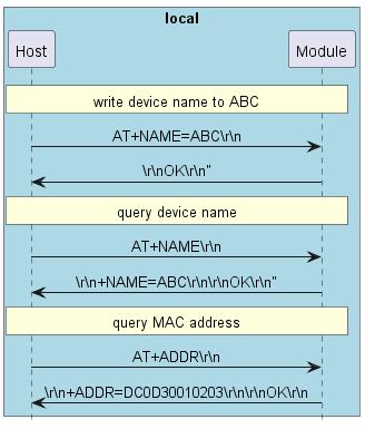 @startuml
hide footbox
skinparam sequenceMessageAlign center

box "local" #LightBlue
participant Host as host
participant Module as bt
end box


rnote over host, bt: write device name to ABC

host -> bt: AT+NAME=ABC\\r\\n
bt -> host: \\r\\nOK\\r\\n"

rnote over host, bt: query device name

host -> bt: AT+NAME\\r\\n
bt -> host: \\r\\n+NAME=ABC\\r\\n\\r\\nOK\\r\\n"

rnote over host, bt: query MAC address

host -> bt: AT+ADDR\\r\\n
bt -> host: \\r\\n+ADDR=DC0D30010203\\r\\n\\r\\nOK\\r\\n

@enduml