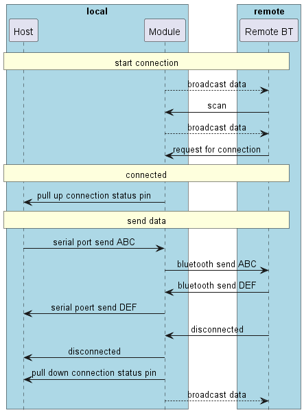 @startuml
hide footbox
skinparam sequenceMessageAlign center

box "local" #LightBlue
participant Host as host
participant Module as bt
end box

box "remote" #LightBlue
participant ”Remote BT“ as remote
end box

rnote over host, remote: start connection

        bt --> remote: broadcast data
        bt <-  remote: scan
        bt --> remote: broadcast data
        bt <-  remote: request for connection

rnote over host, remote: connected

host <- bt: pull up connection status pin

rnote over host, remote: send data

host -> bt: serial port send ABC
        bt ->  remote: bluetooth send ABC
        bt <-  remote: bluetooth send DEF
host <- bt: serial poert send DEF

        bt <-  remote: disconnected

host <- bt: disconnected

host <- bt: pull down connection status pin
        bt --> remote: broadcast data

@enduml