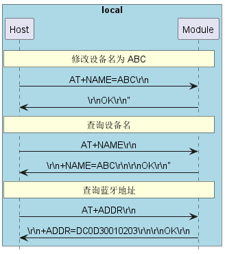 @startuml
hide footbox
skinparam sequenceMessageAlign center

box "local" #LightBlue
participant Host as host
participant Module as bt
end box


rnote over host, bt: 修改设备名为 ABC

host -> bt: AT+NAME=ABC\\r\\n
bt -> host: \\r\\nOK\\r\\n"

rnote over host, bt: 查询设备名

host -> bt: AT+NAME\\r\\n
bt -> host: \\r\\n+NAME=ABC\\r\\n\\r\\nOK\\r\\n"

rnote over host, bt: 查询蓝牙地址

host -> bt: AT+ADDR\\r\\n
bt -> host: \\r\\n+ADDR=DC0D30010203\\r\\n\\r\\nOK\\r\\n

@enduml