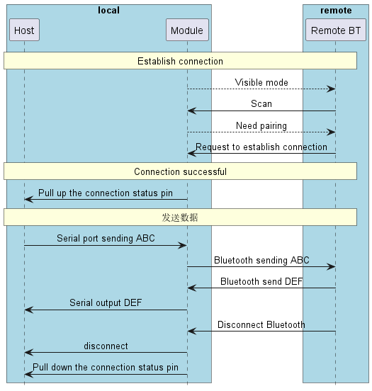 @startuml
hide footbox
skinparam sequenceMessageAlign center

box "local" #LightBlue
participant Host as host
participant Module as bt
end box

box "remote" #LightBlue
participant ”Remote BT“ as remote
end box

rnote over host, remote: Establish connection

        bt --> remote: Visible mode
        bt <-  remote: Scan
        bt --> remote: Need pairing
        bt <-  remote: Request to establish connection

rnote over host, remote: Connection successful

host <- bt: Pull up the connection status pin

rnote over host, remote: 发送数据

host -> bt: Serial port sending ABC
        bt ->  remote: Bluetooth sending ABC
        bt <-  remote: Bluetooth send DEF
host <- bt: Serial output DEF

        bt <-  remote: Disconnect Bluetooth

host <- bt: disconnect

host <- bt: Pull down the connection status pin

@enduml
