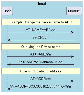 @startuml
hide footbox
skinparam sequenceMessageAlign center

box "local" #LightBlue
participant Host as host
participant Module as bt
end box


rnote over host, bt: Example Change the device name to ABC

host -> bt: AT+NAME=ABC\\r\\n
bt -> host: \\r\\nOK\\r\\n"

rnote over host, bt: Querying the Device name

host -> bt: AT+NAME\\r\\n
bt -> host: \\r\\n+NAME=ABC\\r\\n\\r\\nOK\\r\\n"

rnote over host, bt: Querying Bluetooth address

host -> bt: AT+ADDR\\r\\n
bt -> host: \\r\\n+ADDR=DC0D30010203\\r\\n\\r\\nOK\\r\\n

@enduml