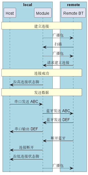@startuml
hide footbox
skinparam sequenceMessageAlign center

box "local" #LightBlue
participant Host as host
participant Module as bt
end box

box "remote" #LightBlue
participant ”Remote BT“ as remote
end box

rnote over host, remote: 建立连接

        bt --> remote: 广播包
        bt <-  remote: 扫描
        bt --> remote: 广播包
        bt <-  remote: 请求建立连接

rnote over host, remote: 连接成功

host <- bt: 拉高连接状态脚

rnote over host, remote: 发送数据

host -> bt: 串口发送 ABC
        bt ->  remote: 蓝牙发送 ABC
        bt <-  remote: 蓝牙发送 DEF
host <- bt: 串口输出 DEF

        bt <-  remote: 断开蓝牙

host <- bt: 连接断开

host <- bt: 拉低连接状态脚
        bt --> remote: 广播包

@enduml