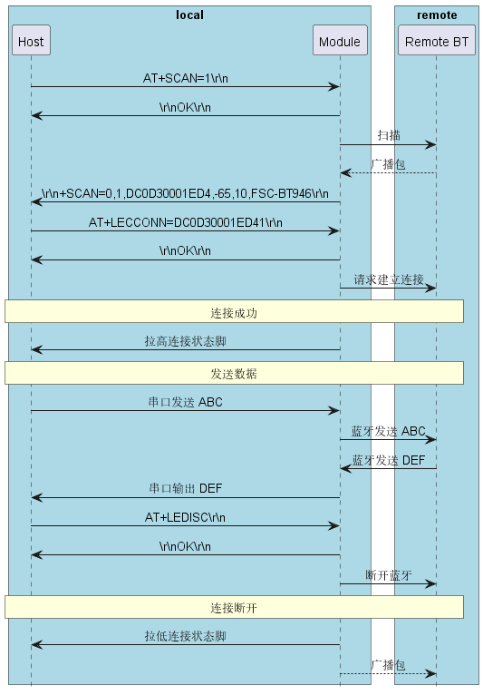 @startuml

hide footbox
skinparam sequenceMessageAlign center

box "local" #LightBlue
participant Host as host
participant Module as bt
end box

box "remote" #LightBlue
participant ”Remote BT“ as remote
end box

host -> bt: AT+SCAN=1\\r\\n
host <- bt: \\r\\nOK\\r\\n
        bt ->  remote: 扫描
        bt <-- remote: 广播包
host <- bt: \\r\\n+SCAN=0,1,DC0D30001ED4,-65,10,FSC-BT946\\r\\n
host -> bt: AT+LECCONN=DC0D30001ED41\\r\\n
host <- bt: \\r\\nOK\\r\\n
        bt ->  remote: 请求建立连接

rnote over host, remote: 连接成功

host <- bt: 拉高连接状态脚

rnote over host, remote: 发送数据

host -> bt: 串口发送 ABC
        bt ->  remote: 蓝牙发送 ABC
        bt <-  remote: 蓝牙发送 DEF
host <- bt: 串口输出 DEF

host -> bt: AT+LEDISC\\r\\n
host <- bt: \\r\\nOK\\r\\n
        bt ->  remote: 断开蓝牙

rnote over host, remote: 连接断开

host <- bt: 拉低连接状态脚
        bt --> remote: 广播包

@enduml