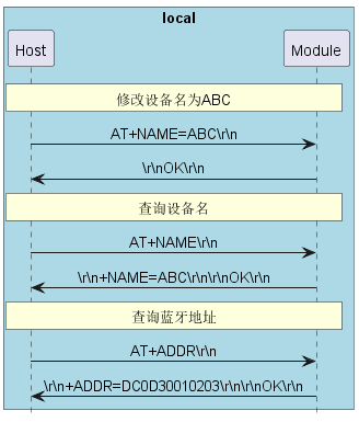 @startuml
hide footbox
skinparam sequenceMessageAlign center


box "local" #LightBlue
participant Host as host
participant Module as mod
end box

rnote over host, mod: 修改设备名为ABC

host -> mod: AT+NAME=ABC\\r\\n
mod  -> host: \\r\\nOK\\r\\n

rnote over host, mod: 查询设备名

host -> mod: AT+NAME\\r\\n
mod  -> host: \\r\\n+NAME=ABC\\r\\n\\r\\nOK\\r\\n

rnote over host, mod: 查询蓝牙地址

host -> mod: AT+ADDR\\r\\n
mod -> host: \\r\\n+ADDR=DC0D30010203\\r\\n\\r\\nOK\\r\\n
@enduml