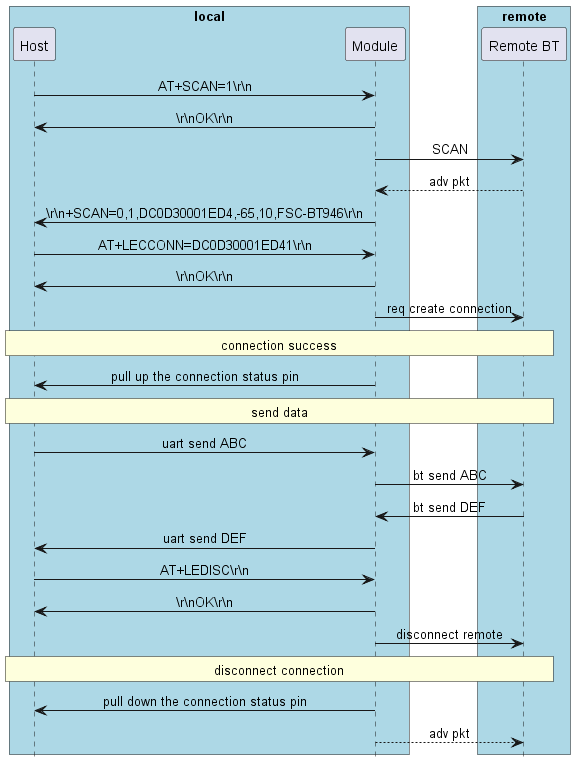 @startuml

hide footbox
skinparam sequenceMessageAlign center

box "local" #LightBlue
participant Host as host
participant Module as bt
end box

box "remote" #LightBlue
participant ”Remote BT“ as remote
end box

host -> bt: AT+SCAN=1\\r\\n
host <- bt: \\r\\nOK\\r\\n
        bt ->  remote: SCAN
        bt <-- remote: adv pkt
host <- bt: \\r\\n+SCAN=0,1,DC0D30001ED4,-65,10,FSC-BT946\\r\\n
host -> bt: AT+LECCONN=DC0D30001ED41\\r\\n
host <- bt: \\r\\nOK\\r\\n
        bt ->  remote: req create connection

rnote over host, remote: connection success

host <- bt: pull up the connection status pin

rnote over host, remote: send data

host -> bt: uart send ABC
        bt ->  remote: bt send ABC
        bt <-  remote: bt send DEF
host <- bt: uart send DEF

host -> bt: AT+LEDISC\\r\\n
host <- bt: \\r\\nOK\\r\\n
        bt ->  remote: disconnect remote

rnote over host, remote: disconnect connection

host <- bt: pull down the connection status pin
        bt --> remote: adv pkt

@enduml