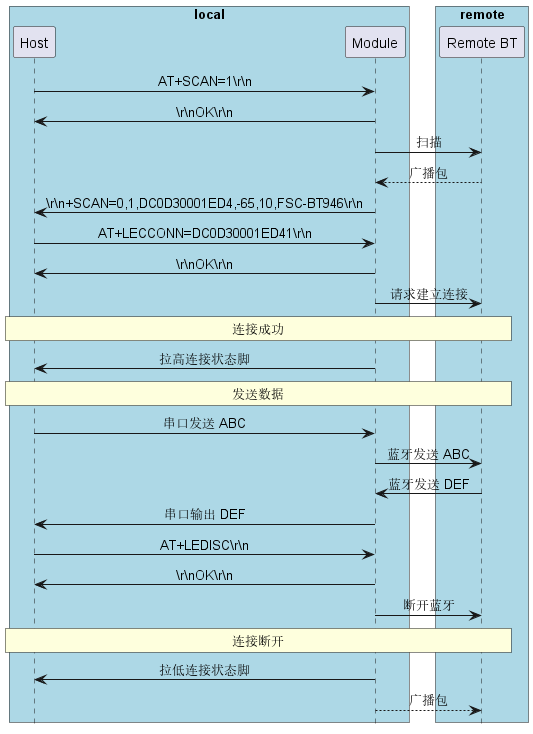 @startuml

hide footbox
skinparam sequenceMessageAlign center

box "local" #LightBlue
participant Host as host
participant Module as bt
end box

box "remote" #LightBlue
participant "Remote BT" as remote
end box

host -> bt: AT+SCAN=1\\r\\n
host <- bt: \\r\\nOK\\r\\n
bt ->  remote: 扫描
bt <-- remote: 广播包
host <- bt: \\r\\n+SCAN=0,1,DC0D30001ED4,-65,10,FSC-BT946\\r\\n
host -> bt: AT+LECCONN=DC0D30001ED41\\r\\n
host <- bt: \\r\\nOK\\r\\n
bt ->  remote: 请求建立连接

rnote over host, remote: 连接成功

host <- bt: 拉高连接状态脚

rnote over host, remote: 发送数据
host -> bt: 串口发送 ABC
bt ->  remote: 蓝牙发送 ABC
bt <-  remote: 蓝牙发送 DEF
host <- bt: 串口输出 DEF

host -> bt: AT+LEDISC\\r\\n
host <- bt: \\r\\nOK\\r\\n
bt ->  remote: 断开蓝牙

rnote over host, remote: 连接断开

host <- bt: 拉低连接状态脚
        bt --> remote: 广播包

@enduml