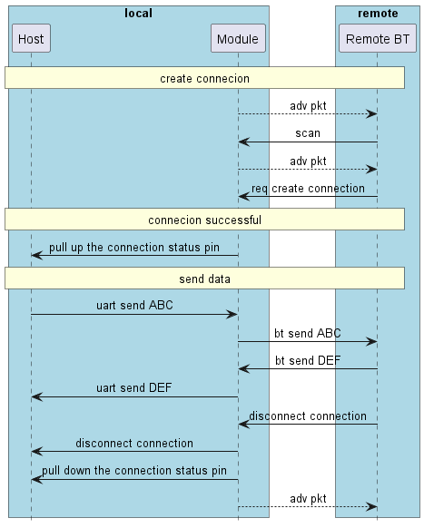@startuml
hide footbox
skinparam sequenceMessageAlign center

box "local" #LightBlue
participant Host as host
participant Module as bt
end box

box "remote" #LightBlue
participant ”Remote BT“ as remote
end box

rnote over host, remote: create connecion

        bt --> remote: adv pkt
        bt <-  remote: scan
        bt --> remote: adv pkt
        bt <-  remote: req create connection

rnote over host, remote: connecion successful

host <- bt: pull up the connection status pin

rnote over host, remote: send data

host -> bt: uart send ABC
        bt ->  remote: bt send ABC
        bt <-  remote: bt send DEF
host <- bt: uart send DEF

        bt <-  remote: disconnect connection

host <- bt: disconnect connection

host <- bt: pull down the connection status pin
        bt --> remote: adv pkt

@enduml