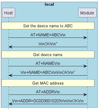 @startuml
hide footbox
skinparam sequenceMessageAlign center

box "local" #LightBlue
participant Host as host
participant Module as bt
end box


rnote over host, bt: Set the device name to ABC

host -> bt: AT+NAME=ABC\\r\\n
bt -> host: \\r\\nOK\\r\\n"

rnote over host, bt: Get device name

host -> bt: AT+NAME\\r\\n
bt -> host: \\r\\n+NAME=ABC\\r\\n\\r\\nOK\\r\\n"

rnote over host, bt: Get MAC address

host -> bt: AT+ADDR\\r\\n
bt -> host: \\r\\n+ADDR=DC0D30010203\\r\\n\\r\\nOK\\r\\n

@enduml