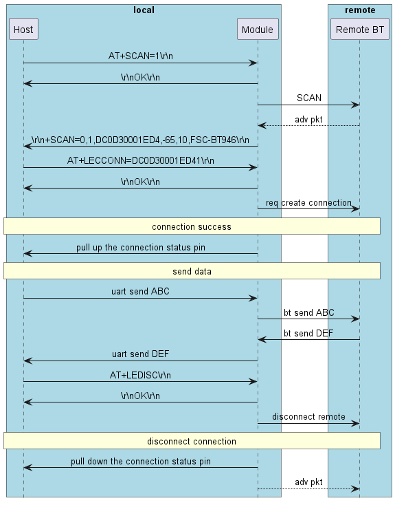 @startuml

hide footbox
skinparam sequenceMessageAlign center

box "local" #LightBlue
participant Host as host
participant Module as bt
end box

box "remote" #LightBlue
participant ”Remote BT“ as remote
end box

host -> bt: AT+SCAN=1\\r\\n
host <- bt: \\r\\nOK\\r\\n
        bt ->  remote: SCAN
        bt <-- remote: adv pkt
host <- bt: \\r\\n+SCAN=0,1,DC0D30001ED4,-65,10,FSC-BT946\\r\\n
host -> bt: AT+LECCONN=DC0D30001ED41\\r\\n
host <- bt: \\r\\nOK\\r\\n
        bt ->  remote: req create connection

rnote over host, remote: connection success

host <- bt: pull up the connection status pin

rnote over host, remote: send data

host -> bt: uart send ABC
        bt ->  remote: bt send ABC
        bt <-  remote: bt send DEF
host <- bt: uart send DEF

host -> bt: AT+LEDISC\\r\\n
host <- bt: \\r\\nOK\\r\\n
        bt ->  remote: disconnect remote

rnote over host, remote: disconnect connection

host <- bt: pull down the connection status pin
        bt --> remote: adv pkt

@enduml