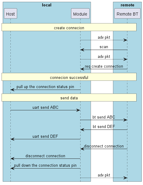 @startuml
hide footbox
skinparam sequenceMessageAlign center

box "local" #LightBlue
participant Host as host
participant Module as bt
end box

box "remote" #LightBlue
participant ”Remote BT“ as remote
end box

rnote over host, remote: create connecion

        bt --> remote: adv pkt
        bt <-  remote: scan
        bt --> remote: adv pkt
        bt <-  remote: req create connection

rnote over host, remote: connecion successful

host <- bt: pull up the connection status pin

rnote over host, remote: send data

host -> bt: uart send ABC
        bt ->  remote: bt send ABC
        bt <-  remote: bt send DEF
host <- bt: uart send DEF

        bt <-  remote: disconnect connection

host <- bt: disconnect connection

host <- bt: pull down the connection status pin
        bt --> remote: adv pkt

@enduml