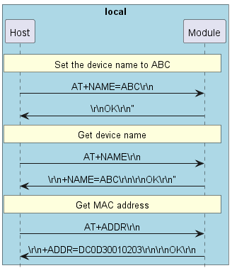 @startuml
hide footbox
skinparam sequenceMessageAlign center

box "local" #LightBlue
participant Host as host
participant Module as bt
end box


rnote over host, bt: Set the device name to ABC

host -> bt: AT+NAME=ABC\\r\\n
bt -> host: \\r\\nOK\\r\\n"

rnote over host, bt: Get device name

host -> bt: AT+NAME\\r\\n
bt -> host: \\r\\n+NAME=ABC\\r\\n\\r\\nOK\\r\\n"

rnote over host, bt: Get MAC address

host -> bt: AT+ADDR\\r\\n
bt -> host: \\r\\n+ADDR=DC0D30010203\\r\\n\\r\\nOK\\r\\n

@enduml