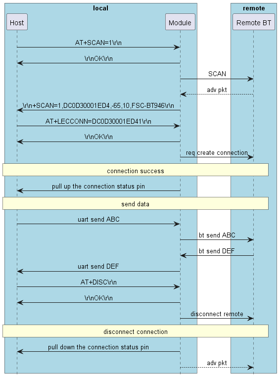 @startuml

hide footbox
skinparam sequenceMessageAlign center

box "local" #LightBlue
participant Host as host
participant Module as bt
end box

box "remote" #LightBlue
participant ”Remote BT“ as remote
end box

host -> bt: AT+SCAN=1\\r\\n
host <- bt: \\r\\nOK\\r\\n
        bt ->  remote: SCAN
        bt <-- remote: adv pkt
host <- bt: \\r\\n+SCAN=1,DC0D30001ED4,-65,10,FSC-BT946\\r\\n
host -> bt: AT+LECCONN=DC0D30001ED41\\r\\n
host <- bt: \\r\\nOK\\r\\n
        bt ->  remote: req create connection

rnote over host, remote: connection success

host <- bt: pull up the connection status pin

rnote over host, remote: send data

host -> bt: uart send ABC
        bt ->  remote: bt send ABC
        bt <-  remote: bt send DEF
host <- bt: uart send DEF

host -> bt: AT+DISC\\r\\n
host <- bt: \\r\\nOK\\r\\n
        bt ->  remote: disconnect remote

rnote over host, remote: disconnect connection

host <- bt: pull down the connection status pin
        bt --> remote: adv pkt

@enduml