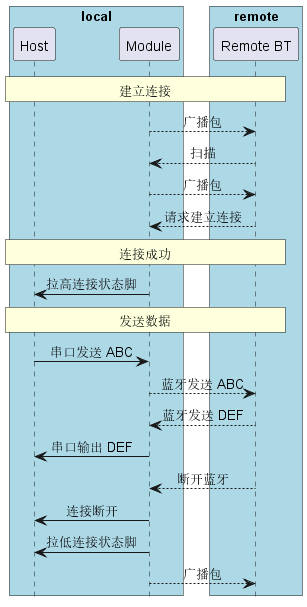 @startuml
hide footbox
skinparam sequenceMessageAlign center

box "local" #LightBlue
participant Host as host
participant Module as bt
end box

box "remote" #LightBlue
participant ”Remote BT“ as remote
end box

rnote over host, remote: 建立连接

        bt --> remote: 广播包
        bt <--  remote: 扫描
        bt --> remote: 广播包
        bt <--  remote: 请求建立连接

rnote over host, remote: 连接成功

host <- bt: 拉高连接状态脚

rnote over host, remote: 发送数据

host -> bt: 串口发送 ABC
        bt -->  remote: 蓝牙发送 ABC
        bt <--  remote: 蓝牙发送 DEF
host <- bt: 串口输出 DEF

        bt <--  remote: 断开蓝牙

host <- bt: 连接断开

host <- bt: 拉低连接状态脚
        bt --> remote: 广播包

@enduml