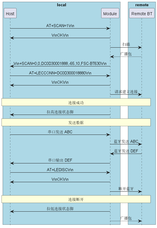 @startuml

hide footbox
skinparam sequenceMessageAlign center

box "local" #LightBlue
participant Host as host
participant Module as bt
end box

box "remote" #LightBlue
participant ”Remote BT“ as remote
end box

host -> bt: AT+SCAN=1\\r\\n
host <- bt: \\r\\nOK\\r\\n
        bt ->  remote: 扫描
        bt <-- remote: 广播包
host <- bt: \\r\\n+SCAN=0,0,DC0D30001888,-65,10,FSC-BT630\\r\\n
host -> bt: AT+LECCONN=DC0D300018880\\r\\n
host <- bt: \\r\\nOK\\r\\n
        bt ->  remote: 请求建立连接

rnote over host, remote: 连接成功

host <- bt: 拉高连接状态脚

rnote over host, remote: 发送数据

host -> bt: 串口发送 ABC
        bt ->  remote: 蓝牙发送 ABC
        bt <-  remote: 蓝牙发送 DEF
host <- bt: 串口输出 DEF

host -> bt: AT+LEDISC\\r\\n
host <- bt: \\r\\nOK\\r\\n
        bt ->  remote: 断开蓝牙

rnote over host, remote: 连接断开

host <- bt: 拉低连接状态脚
        bt --> remote: 广播包

@enduml