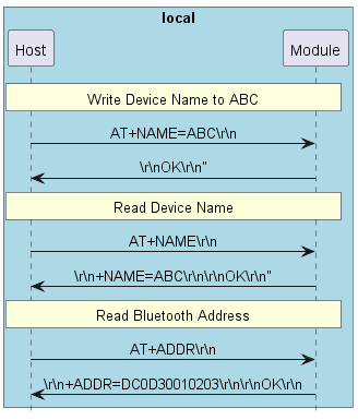@startuml
hide footbox
skinparam sequenceMessageAlign center

box "local" #LightBlue
participant Host as host
participant Module as bt
end box


rnote over host, bt: Write Device Name to ABC

host -> bt: AT+NAME=ABC\\r\\n
bt -> host: \\r\\nOK\\r\\n"

rnote over host, bt: Read Device Name

host -> bt: AT+NAME\\r\\n
bt -> host: \\r\\n+NAME=ABC\\r\\n\\r\\nOK\\r\\n"

rnote over host, bt: Read Bluetooth Address

host -> bt: AT+ADDR\\r\\n
bt -> host: \\r\\n+ADDR=DC0D30010203\\r\\n\\r\\nOK\\r\\n

@enduml