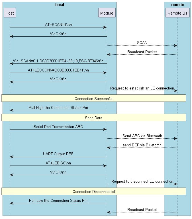 @startuml

hide footbox
skinparam sequenceMessageAlign center

box "local" #LightBlue
participant Host as host
participant Module as bt
end box

box "remote" #LightBlue
participant "Remote BT" as remote
end box

host -> bt: AT+SCAN=1\\r\\n
host <- bt: \\r\\nOK\\r\\n
        bt --> remote: SCAN
        bt <-- remote: Broadcast Packet
host <- bt: \\r\\n+SCAN=0,1,DC0D30001ED4,-65,10,FSC-BT946\\r\\n
host -> bt: AT+LECCONN=DC0D30001ED41\\r\\n
host <- bt: \\r\\nOK\\r\\n
        bt --> remote: Request to establish an LE connection

rnote over host, remote: Connection Successful

host <- bt: Pull High the Connection Status Pin

rnote over host, remote: Send Data

host -> bt: Serial Port Transmission ABC
        bt --> remote: Send ABC via Bluetooth
        bt <-- remote: send DEF via Bluetooth

host <- bt: UART Output DEF

host -> bt: AT+LEDISC\\r\\n
host <- bt: \\r\\nOK\\r\\n
        bt --> remote: Request to disconnect LE connection

rnote over host, remote: Connection Disconnected

host <- bt: Pull Low the Connection Status Pin
        bt <-- remote: Broadcast Packet

@enduml
