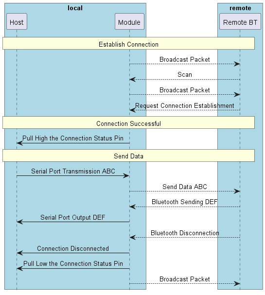 @startuml
hide footbox
skinparam sequenceMessageAlign center

box "local" #LightBlue
participant Host as host
participant Module as bt
end box

box "remote" #LightBlue
participant ”Remote BT“ as remote
end box

rnote over host, remote: Establish Connection

        bt --> remote: Broadcast Packet
        bt <-- remote: Scan
        bt --> remote: Broadcast Packet
        bt <-- remote: Request Connection Establishment

rnote over host, remote: Connection Successful

host <- bt: Pull High the Connection Status Pin

rnote over host, remote: Send Data

host -> bt: Serial Port Transmission ABC
        bt --> remote: Send Data ABC
        bt <-- remote: Bluetooth Sending DEF
host <- bt: Serial Port Output DEF

        bt <-- remote: Bluetooth Disconnection

host <- bt: Connection Disconnected

host <- bt: Pull Low the Connection Status Pin
        bt --> remote: Broadcast Packet

@enduml
