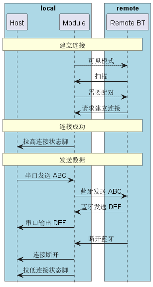 @startuml
hide footbox
skinparam sequenceMessageAlign center

box "local" #LightBlue
participant Host as host
participant Module as bt
end box

box "remote" #LightBlue
participant ”Remote BT“ as remote
end box

rnote over host, remote: 建立连接

        bt --> remote: 可见模式
        bt <-  remote: 扫描
        bt --> remote: 需要配对
        bt <-  remote: 请求建立连接

rnote over host, remote: 连接成功

host <- bt: 拉高连接状态脚

rnote over host, remote: 发送数据

host -> bt: 串口发送 ABC
        bt ->  remote: 蓝牙发送 ABC
        bt <-  remote: 蓝牙发送 DEF
host <- bt: 串口输出 DEF

        bt <-  remote: 断开蓝牙

host <- bt: 连接断开

host <- bt: 拉低连接状态脚

@enduml