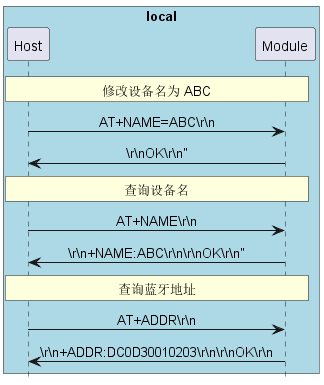 @startuml
hide footbox
skinparam sequenceMessageAlign center

box "local" #LightBlue
participant Host as host
participant Module as bt
end box


rnote over host, bt: 修改设备名为 ABC

host -> bt: AT+NAME=ABC\\r\\n
bt -> host: \\r\\nOK\\r\\n"

rnote over host, bt: 查询设备名

host -> bt: AT+NAME\\r\\n
bt -> host: \\r\\n+NAME:ABC\\r\\n\\r\\nOK\\r\\n"

rnote over host, bt: 查询蓝牙地址

host -> bt: AT+ADDR\\r\\n
bt -> host: \\r\\n+ADDR:DC0D30010203\\r\\n\\r\\nOK\\r\\n

@enduml