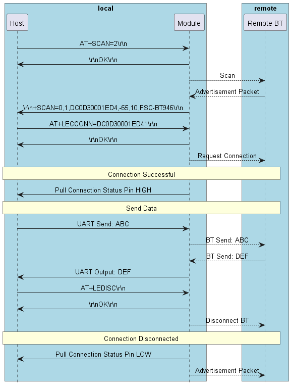 @startuml

hide footbox
skinparam sequenceMessageAlign center

box "local" #LightBlue
participant Host as host
participant Module as bt
end box

box "remote" #LightBlue
participant "Remote BT" as remote
end box

host -> bt: AT+SCAN=2\\r\\n
host <- bt: \\r\\nOK\\r\\n
        bt -->  remote: Scan
        bt <-- remote: Advertisement Packet
host <- bt: \\r\\n+SCAN=0,1,DC0D30001ED4,-65,10,FSC-BT946\\r\\n
host -> bt: AT+LECCONN=DC0D30001ED41\\r\\n
host <- bt: \\r\\nOK\\r\\n
        bt -->  remote: Request Connection

rnote over host, remote: Connection Successful

host <- bt: Pull Connection Status Pin HIGH

rnote over host, remote: Send Data

host -> bt: UART Send: ABC
        bt -->  remote: BT Send: ABC
        bt <--  remote: BT Send: DEF
host <- bt: UART Output: DEF

host -> bt: AT+LEDISC\\r\\n
host <- bt: \\r\\nOK\\r\\n
        bt -->  remote: Disconnect BT

rnote over host, remote: Connection Disconnected

host <- bt: Pull Connection Status Pin LOW
        bt --> remote: Advertisement Packet

@enduml