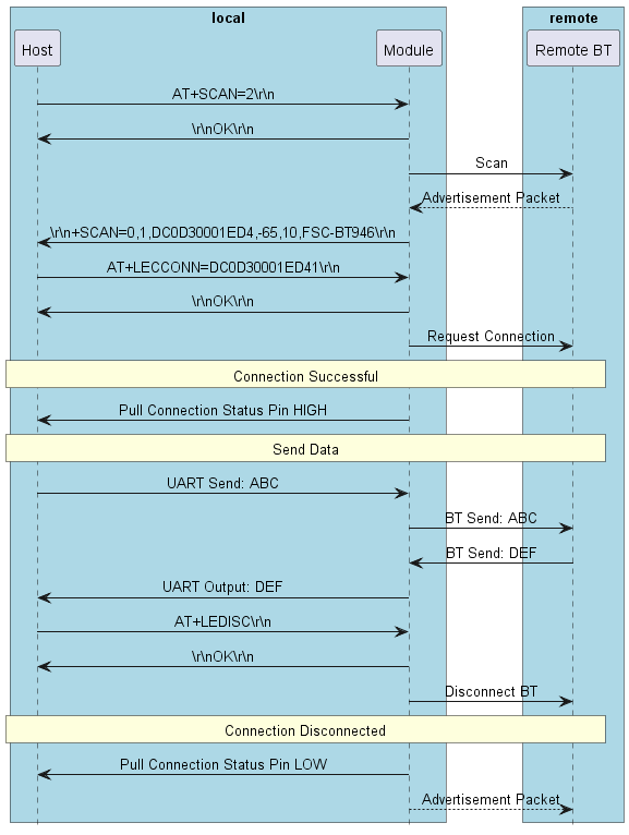 @startuml

hide footbox
skinparam sequenceMessageAlign center

box "local" #LightBlue
participant Host as host
participant Module as bt
end box

box "remote" #LightBlue
participant ”Remote BT“ as remote
end box

host -> bt: AT+SCAN=2\\r\\n
host <- bt: \\r\\nOK\\r\\n
        bt ->  remote: Scan
        bt <-- remote: Advertisement Packet
host <- bt: \\r\\n+SCAN=0,1,DC0D30001ED4,-65,10,FSC-BT946\\r\\n
host -> bt: AT+LECCONN=DC0D30001ED41\\r\\n
host <- bt: \\r\\nOK\\r\\n
        bt ->  remote: Request Connection

rnote over host, remote: Connection Successful

host <- bt: Pull Connection Status Pin HIGH

rnote over host, remote: Send Data

host -> bt: UART Send: ABC
        bt ->  remote: BT Send: ABC
        bt <-  remote: BT Send: DEF
host <- bt: UART Output: DEF

host -> bt: AT+LEDISC\\r\\n
host <- bt: \\r\\nOK\\r\\n
        bt ->  remote: Disconnect BT

rnote over host, remote: Connection Disconnected

host <- bt: Pull Connection Status Pin LOW
        bt --> remote: Advertisement Packet

@enduml