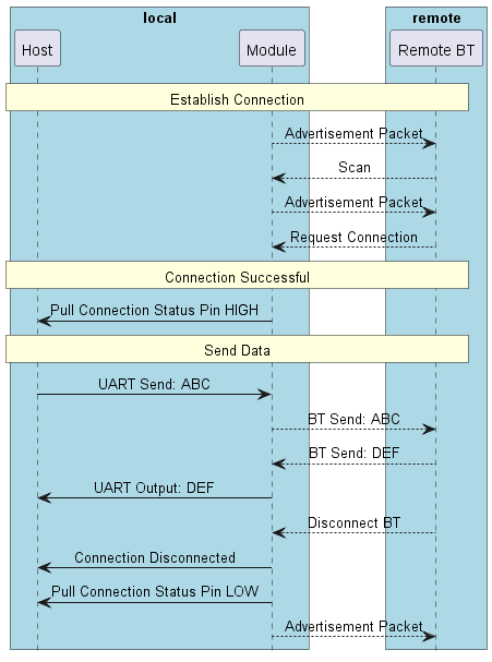 @startuml
hide footbox
skinparam sequenceMessageAlign center

box "local" #LightBlue
participant Host as host
participant Module as bt
end box

box "remote" #LightBlue
participant "Remote BT" as remote
end box

rnote over host, remote: Establish Connection

        bt --> remote: Advertisement Packet
        bt <--  remote: Scan
        bt --> remote: Advertisement Packet
        bt <--  remote: Request Connection

rnote over host, remote: Connection Successful

host <- bt: Pull Connection Status Pin HIGH

rnote over host, remote: Send Data

host -> bt: UART Send: ABC
        bt -->  remote: BT Send: ABC
        bt <--  remote: BT Send: DEF
host <- bt: UART Output: DEF

        bt <--  remote: Disconnect BT

host <- bt: Connection Disconnected

host <- bt: Pull Connection Status Pin LOW
        bt --> remote: Advertisement Packet

@enduml