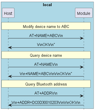 @startuml
hide footbox
skinparam sequenceMessageAlign center

box "local" #LightBlue
participant Host as host
participant Module as bt
end box


rnote over host, bt: Modify device name to ABC

host -> bt: AT+NAME=ABC\\r\\n
bt -> host: \\r\\nOK\\r\\n"

rnote over host, bt: Query device name

host -> bt: AT+NAME\\r\\n
bt -> host: \\r\\n+NAME=ABC\\r\\n\\r\\nOK\\r\\n"

rnote over host, bt: Query Bluetooth address

host -> bt: AT+ADDR\\r\\n
bt -> host: \\r\\n+ADDR=DC0D30010203\\r\\n\\r\\nOK\\r\\n

@enduml