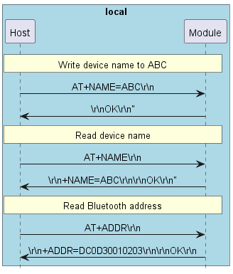 @startuml
hide footbox
skinparam sequenceMessageAlign center

box "local" #LightBlue
participant Host as host
participant Module as bt
end box


rnote over host, bt: Write device name to ABC

host -> bt: AT+NAME=ABC\\r\\n
bt -> host: \\r\\nOK\\r\\n"

rnote over host, bt: Read device name

host -> bt: AT+NAME\\r\\n
bt -> host: \\r\\n+NAME=ABC\\r\\n\\r\\nOK\\r\\n"

rnote over host, bt: Read Bluetooth address

host -> bt: AT+ADDR\\r\\n
bt -> host: \\r\\n+ADDR=DC0D30010203\\r\\n\\r\\nOK\\r\\n

@enduml